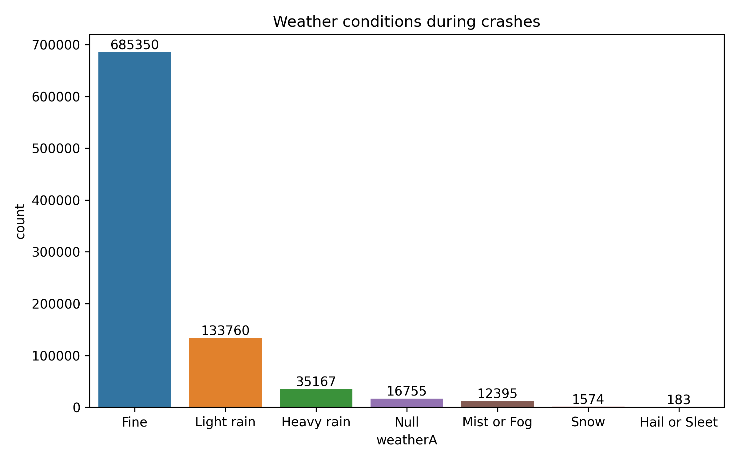 Crashes by Weather Conditions