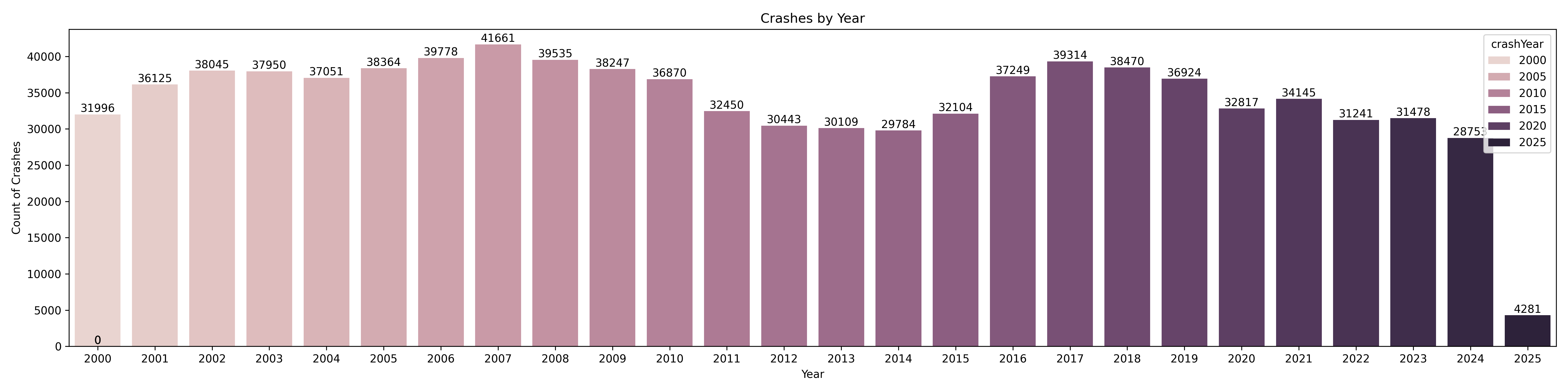 Crashes by Year Plot