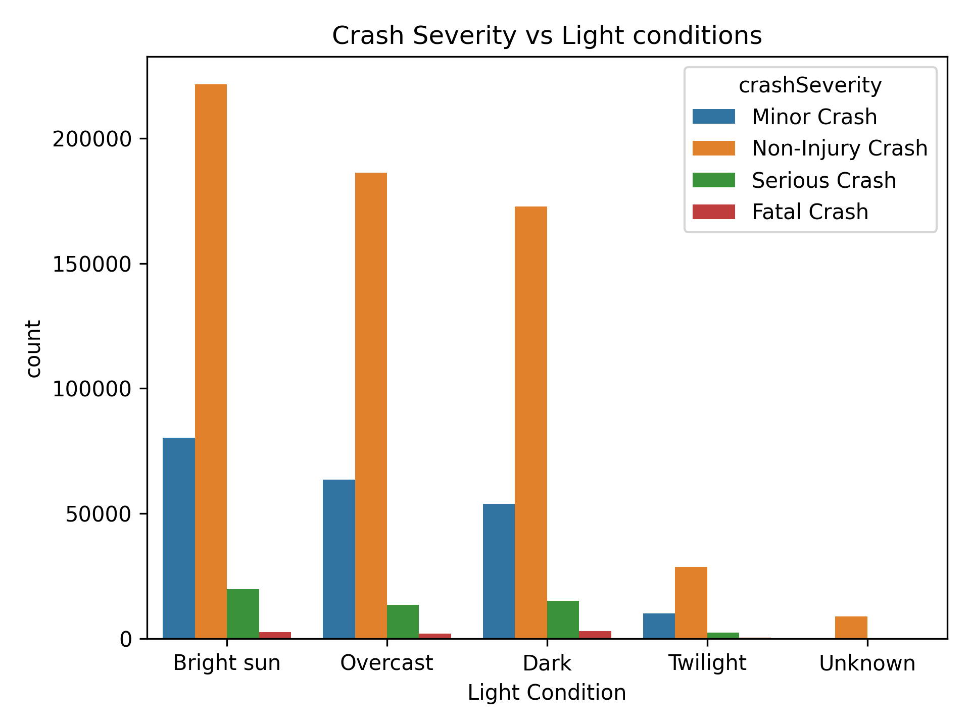 Crash Severity vs Light Conditions