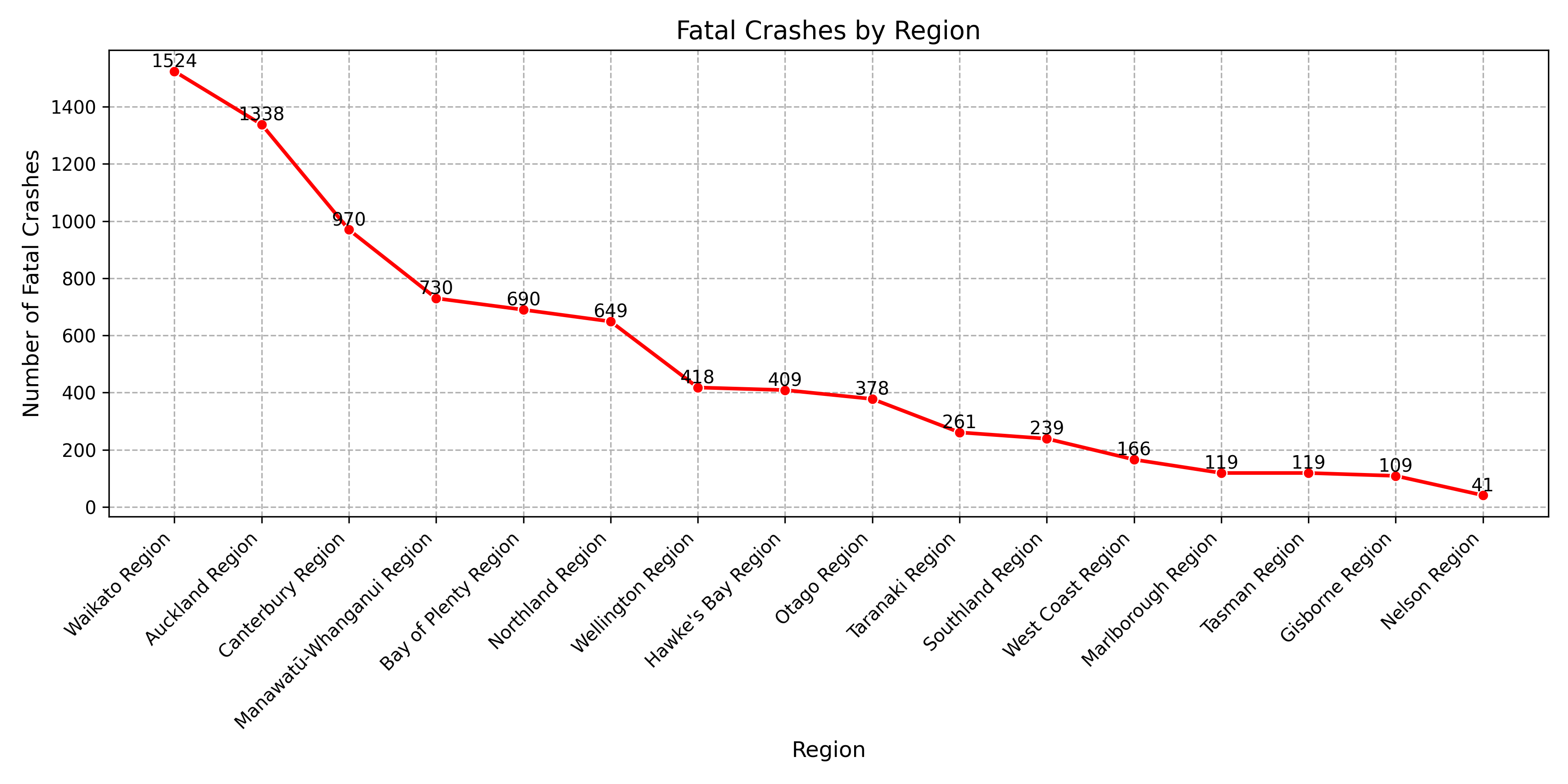 Line plot of fatal crashes by regions