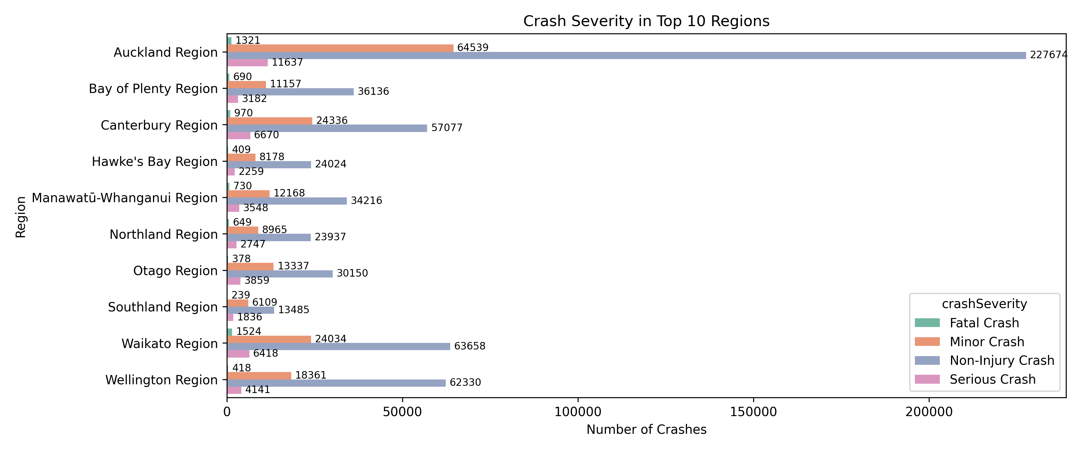 Crash severity by top 10 regions