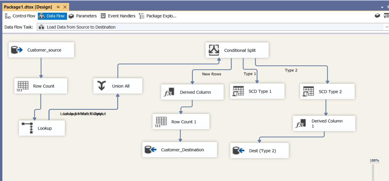 SSIS Complete DataFlow